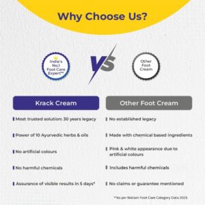 Why Choose Us comparison contrasting Krack Cream's 30-year legacy, Ayurvedic herbs, and no artificial colours or harmful chemicals against a generic other foot cream